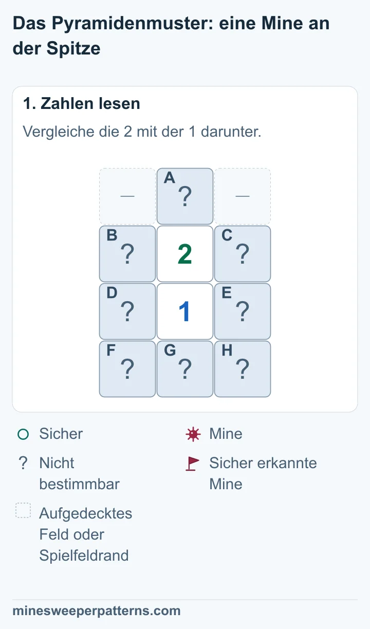 Eine 2 steht über einer 1. A liegt als einzelnes verdecktes Feld über der 2. B bis E liegen links und rechts neben den Zahlen. F, G und H bilden die untere verdeckte Reihe.