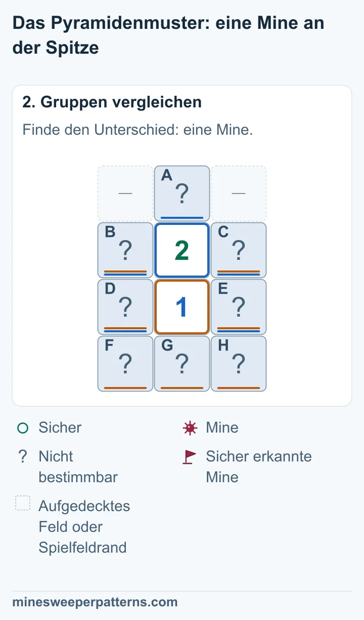 Die vier seitlichen Felder gehören zu beiden Zahlen. Nur A gehört zur 2, nur F, G und H zur 1. Der Vergleich ergibt A − (F + G + H) = 1.