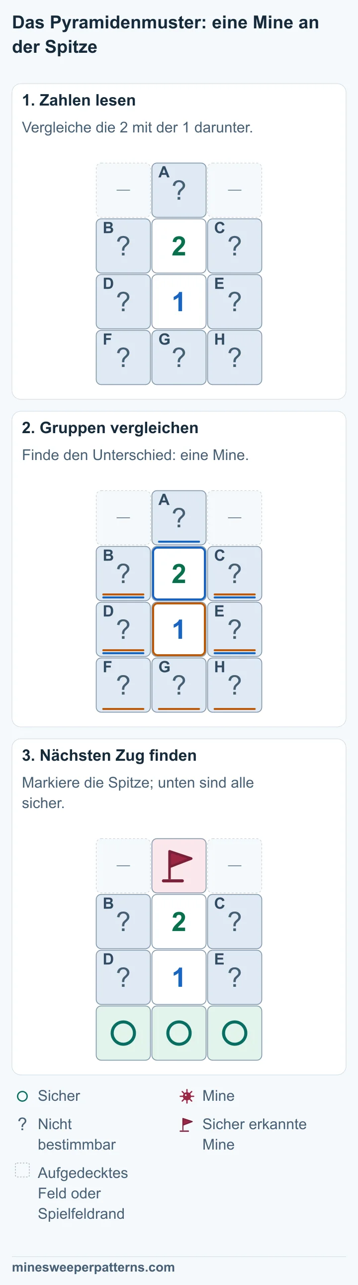 Eine 2 steht über einer 1. A liegt als einzelnes verdecktes Feld über der 2. B bis E liegen links und rechts neben den Zahlen. F, G und H bilden die untere verdeckte Reihe. Die vier seitlichen Felder gehören zu beiden Zahlen. Nur A gehört zur 2, nur F, G und H zur 1. Der Vergleich ergibt A − (F + G + H) = 1. Die Spitze A enthält eine Mine. F, G und H in der unteren Reihe sind sicher. In B, C, D und E liegt zusammen eine Mine. Ihre genaue Lage bleibt unklar.