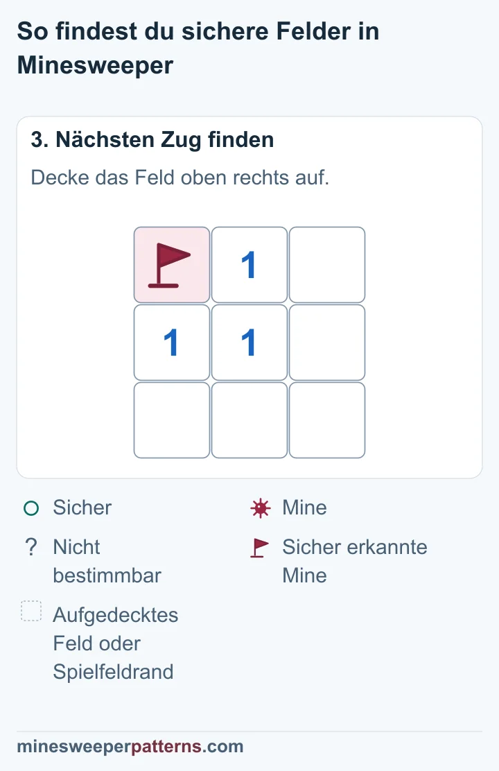 Das Feld oben rechts ist offen und leer; die bekannte Mine oben links behält ihre Flagge.