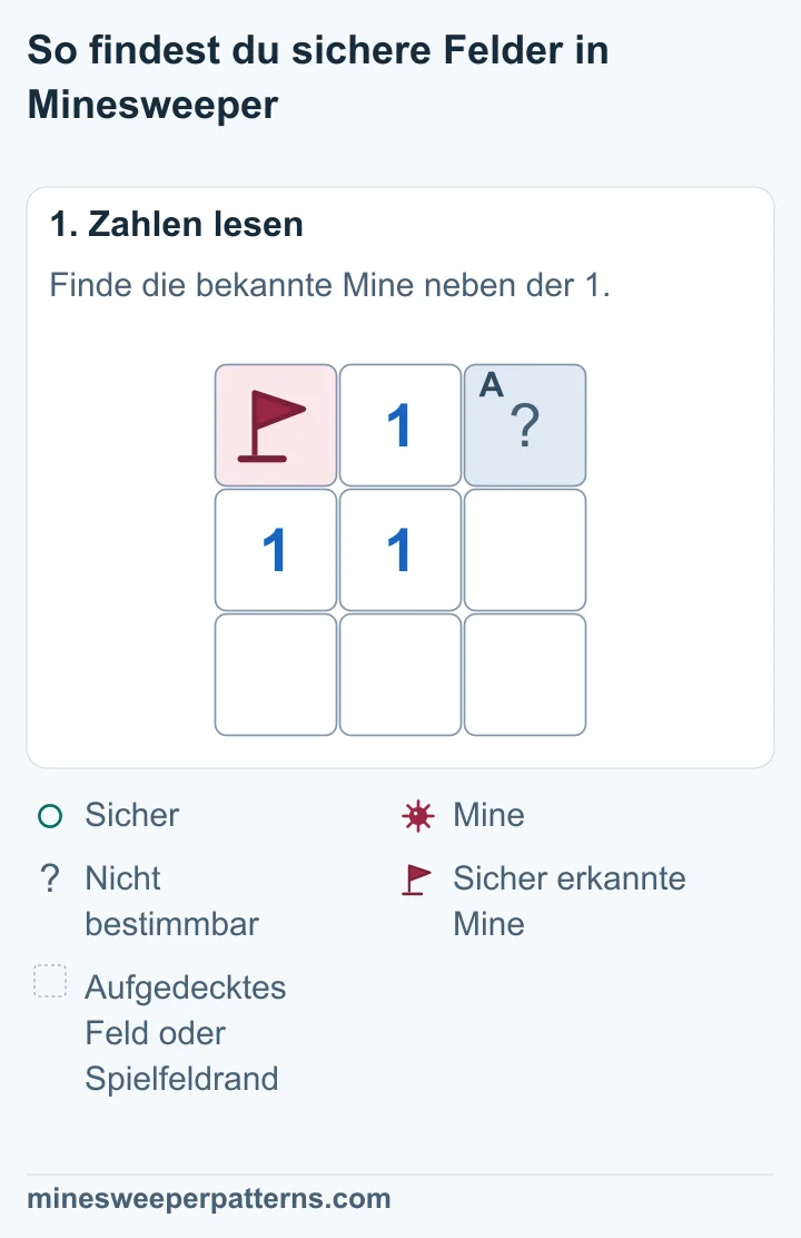 Ein Spielfeld mit drei Reihen und drei Spalten. Oben links ist eine sicher erkannte Mine mit Flagge. Die 1 in der Mitte grenzt außerdem an das verdeckte Feld A oben rechts.