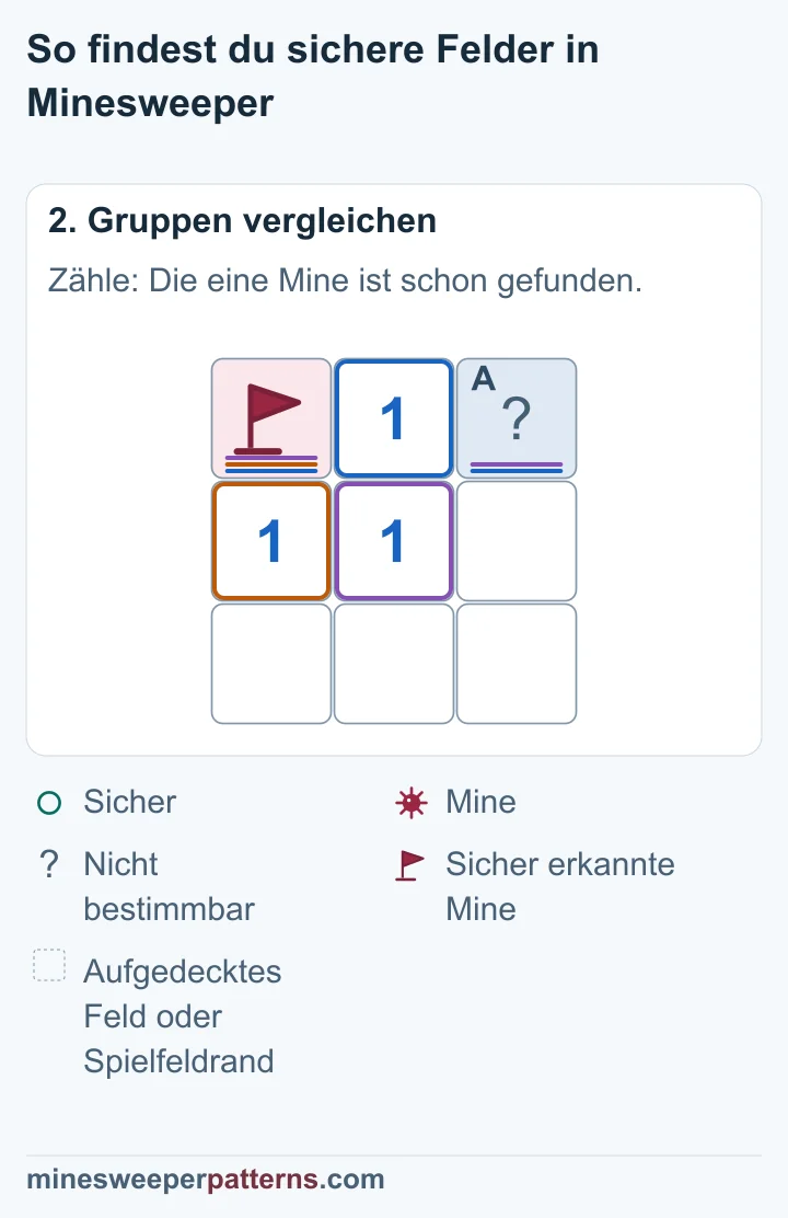 Die markierte Mine erfüllt die mittlere 1; für das Feld oben rechts bleiben null Minen.