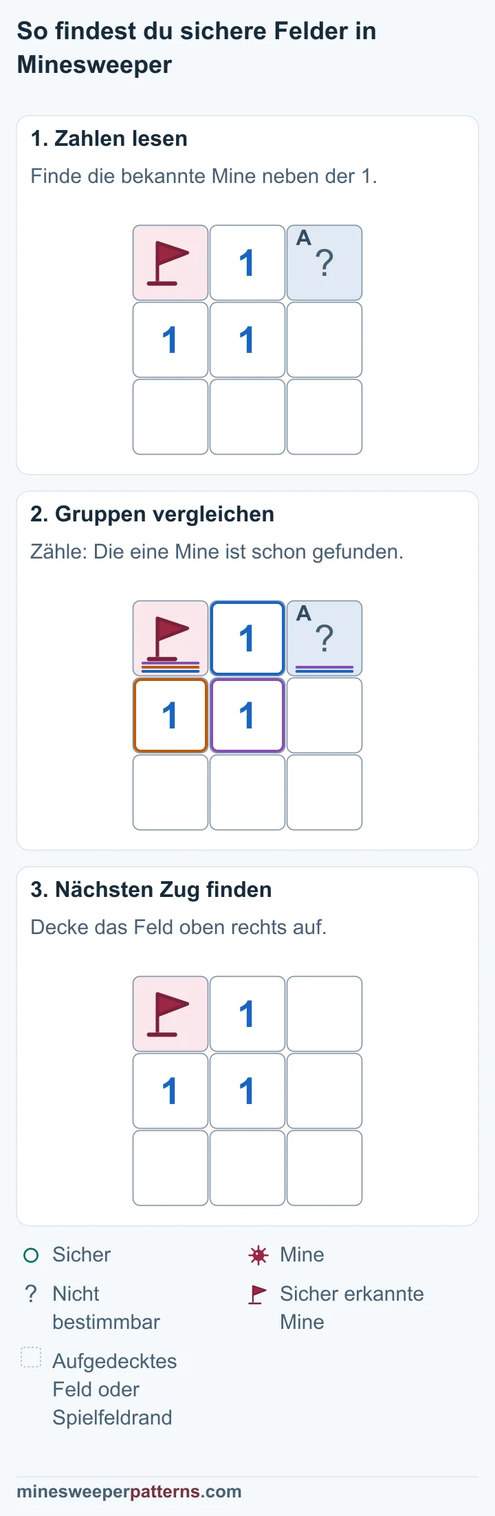 Die Bildfolge zeigt, warum das Feld oben rechts sicher ist und schließlich als leeres Feld aufgedeckt erscheint.