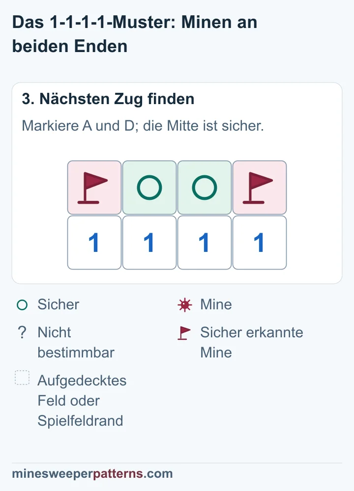 A und D an den Enden tragen Flaggen; sichere Kreise markieren die mittleren Felder B und C.