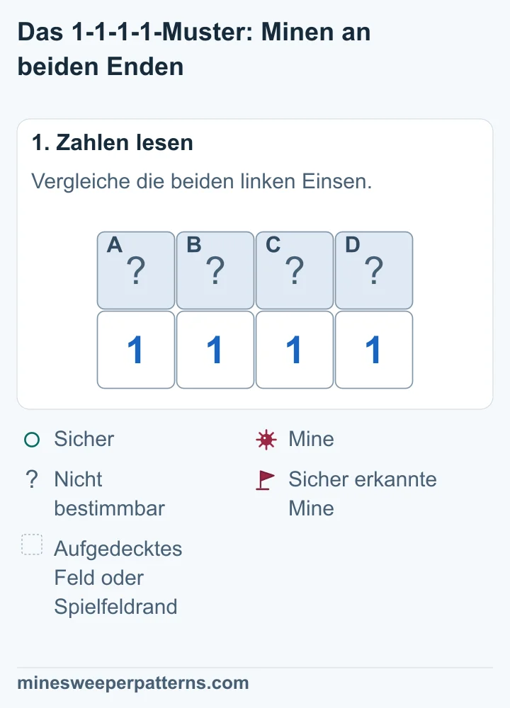 Vier verdeckte Felder A bis D liegen über vier Einsen. Die äußeren Einsen zählen je zwei Felder, die inneren je drei.