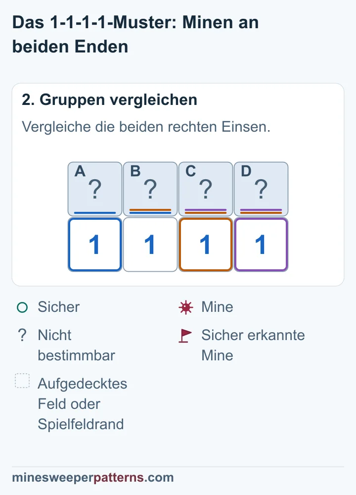 Die Vergleiche an beiden Seiten beweisen sichere Felder B und C und damit Minen in A und D.