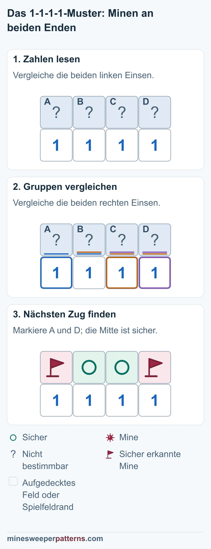 Die Bildfolge löst vier Einsen mit Flaggen an beiden Enden und sicheren Kreisen in der Mitte.