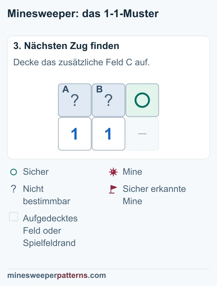 C rechts in der oberen Reihe ist sicher. In A und B liegt zusammen eine Mine. Ihre genaue Lage bleibt unklar.