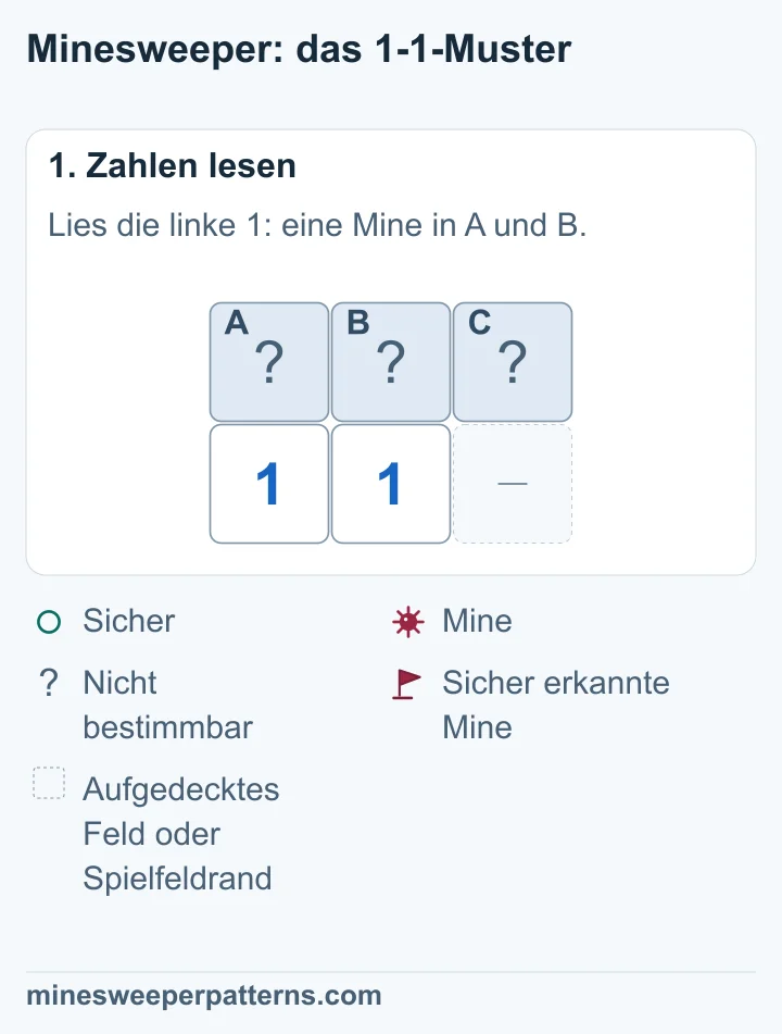 Über zwei nebeneinanderstehenden Einsen liegen drei verdeckte Felder A, B und C. Die linke 1 grenzt an A und B. Die rechte grenzt an A, B und C.