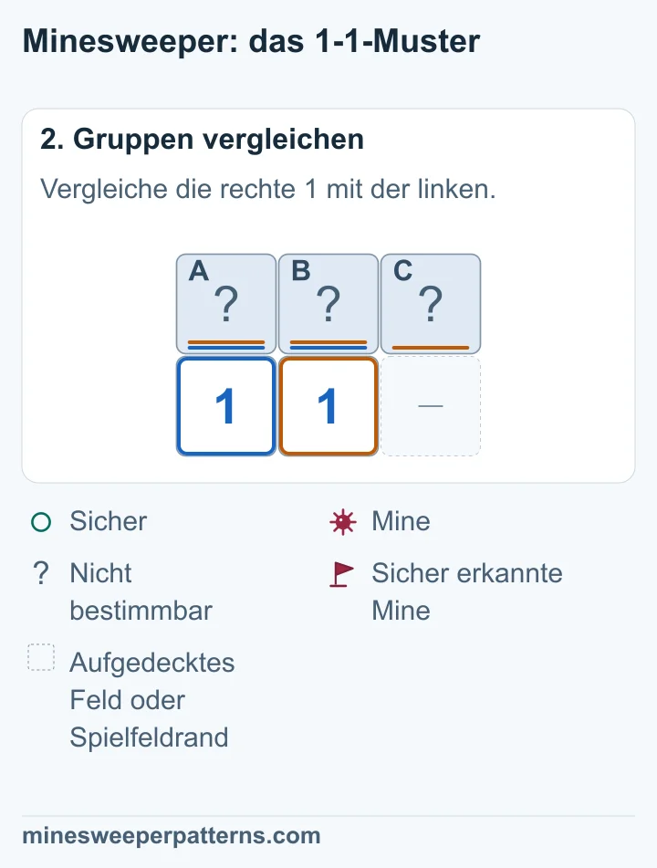 Links gilt A + B = 1. Rechts gilt A + B + C = 1. Die gemeinsame Mine liegt in A oder B. Für C bleibt null übrig.
