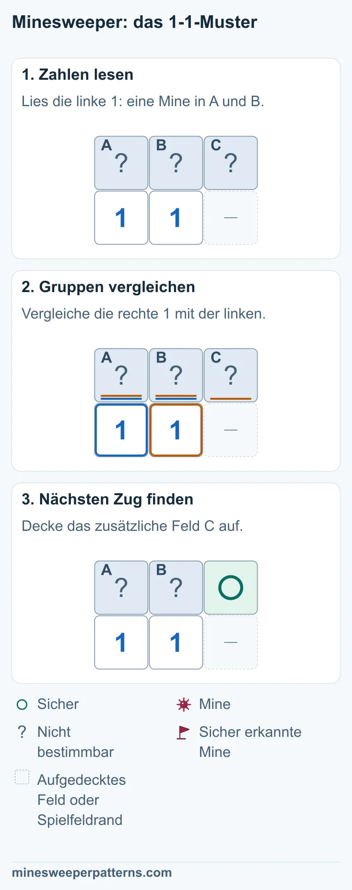Über zwei nebeneinanderstehenden Einsen liegen drei verdeckte Felder A, B und C. Die linke 1 grenzt an A und B. Die rechte grenzt an A, B und C. Links gilt A + B = 1. Rechts gilt A + B + C = 1. Die gemeinsame Mine liegt in A oder B. Für C bleibt null übrig. C rechts in der oberen Reihe ist sicher. In A und B liegt zusammen eine Mine. Ihre genaue Lage bleibt unklar.