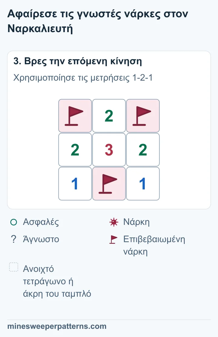 Τα δύο άκρα της πάνω σειράς έχουν νάρκες με σημαίες. Το μεσαίο τετράγωνο έχει ανοίξει και δείχνει 2. Η κάτω νάρκη κρατά τη σημαία της. Η μεσαία σειρά παραμένει 2-3-2 και οι κάτω γωνίες δείχνουν 1.
