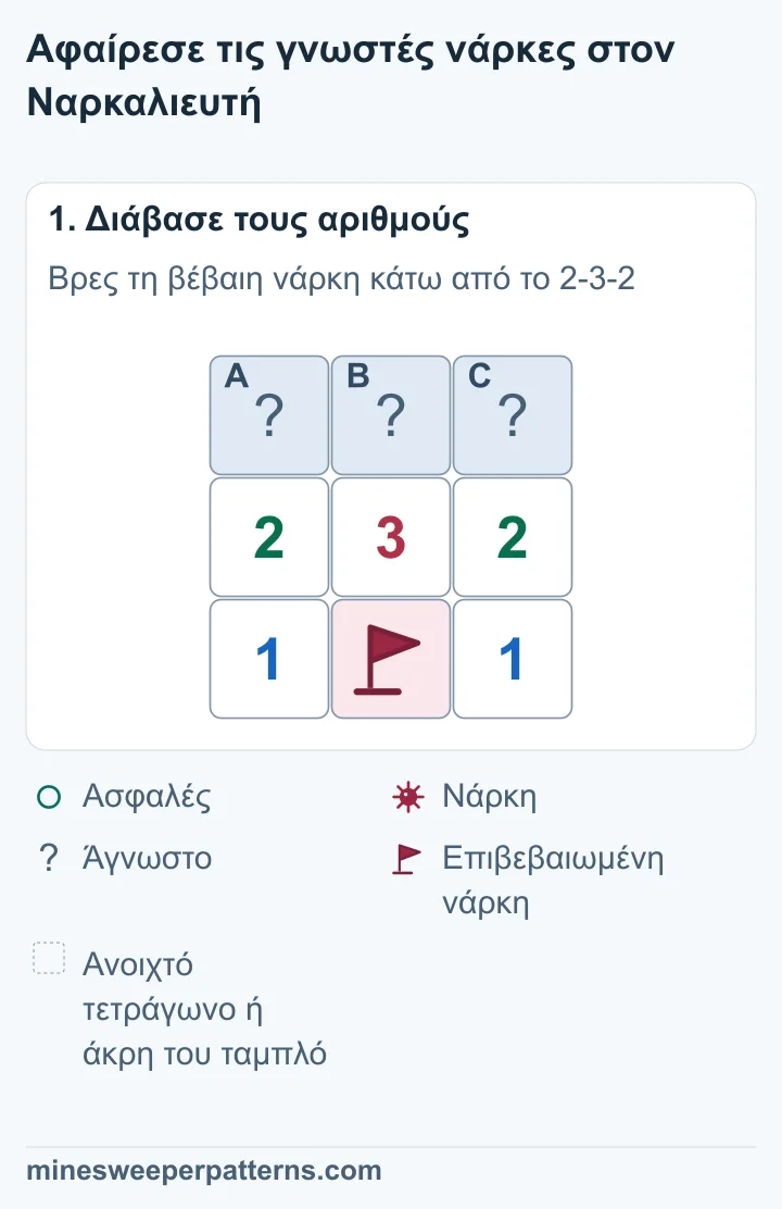 Τρία κλειστά τετράγωνα πάνω από τα 2-3-2. Κάτω από το μεσαίο 3 υπάρχει επιβεβαιωμένη νάρκη με σημαία που αγγίζει και τους τρεις αριθμούς. Οι δύο κάτω γωνίες δείχνουν 1.