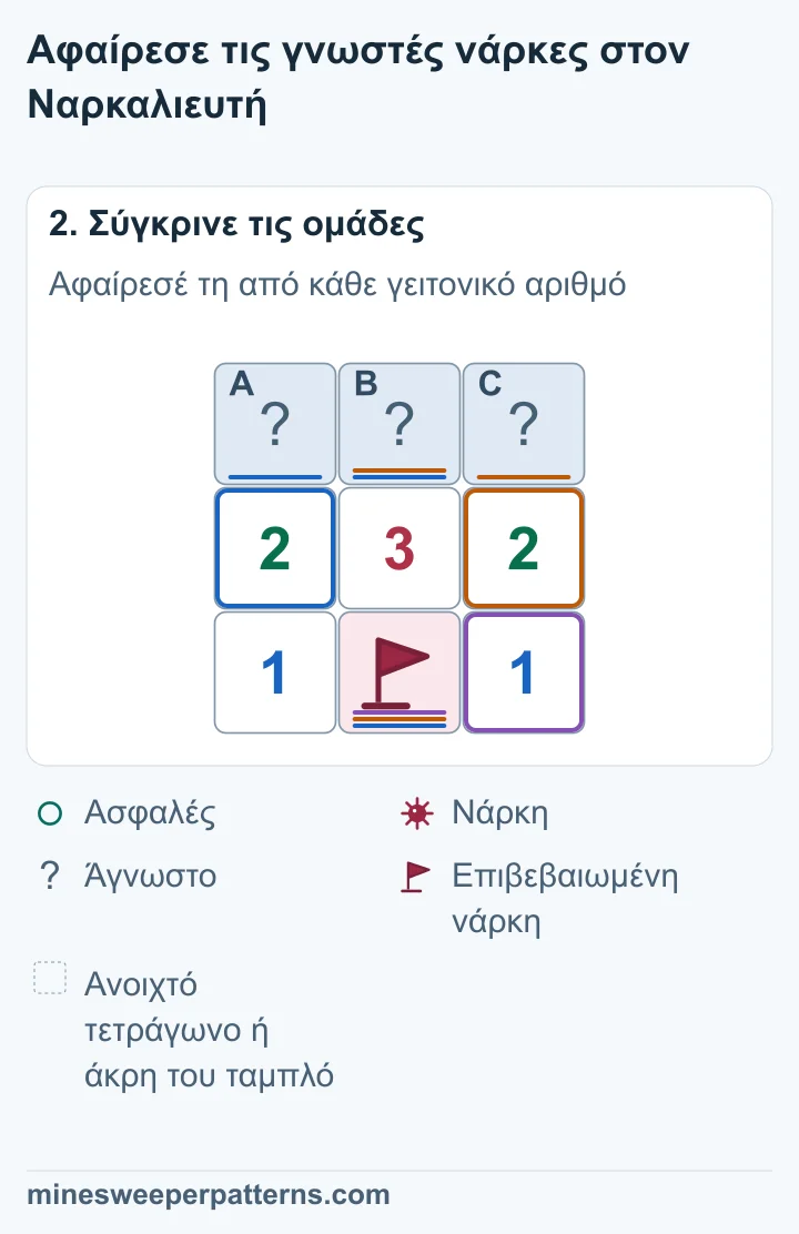 Αφαίρεσε τη γνωστή νάρκη από κάθε αριθμό: 2 − 1 = 1, 3 − 1 = 2 και 2 − 1 = 1. Για τα τρία πάνω τετράγωνα απομένει 1-2-1.