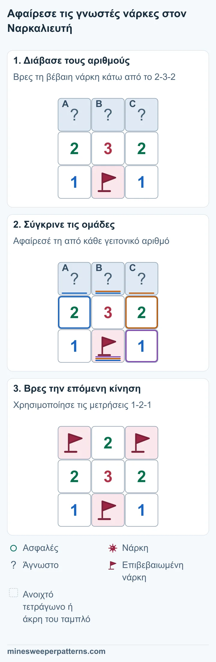 Τρία κλειστά τετράγωνα πάνω από τα 2-3-2. Κάτω από το μεσαίο 3 υπάρχει επιβεβαιωμένη νάρκη με σημαία που αγγίζει και τους τρεις αριθμούς. Οι δύο κάτω γωνίες δείχνουν 1. Αφαίρεσε τη γνωστή νάρκη από κάθε αριθμό: 2 − 1 = 1, 3 − 1 = 2 και 2 − 1 = 1. Για τα τρία πάνω τετράγωνα απομένει 1-2-1. Τα δύο άκρα της πάνω σειράς έχουν νάρκες με σημαίες. Το μεσαίο τετράγωνο έχει ανοίξει και δείχνει 2. Η κάτω νάρκη κρατά τη σημαία της. Η μεσαία σειρά παραμένει 2-3-2 και οι κάτω γωνίες δείχνουν 1.