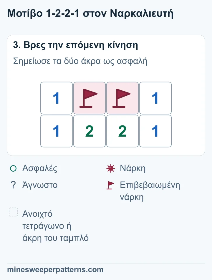 Τα B και C στη μέση έχουν νάρκες με σημαίες. Τα A και D στα άκρα έχουν ανοίξει και δείχνουν 1. Η κάτω σειρά παραμένει 1-2-2-1.