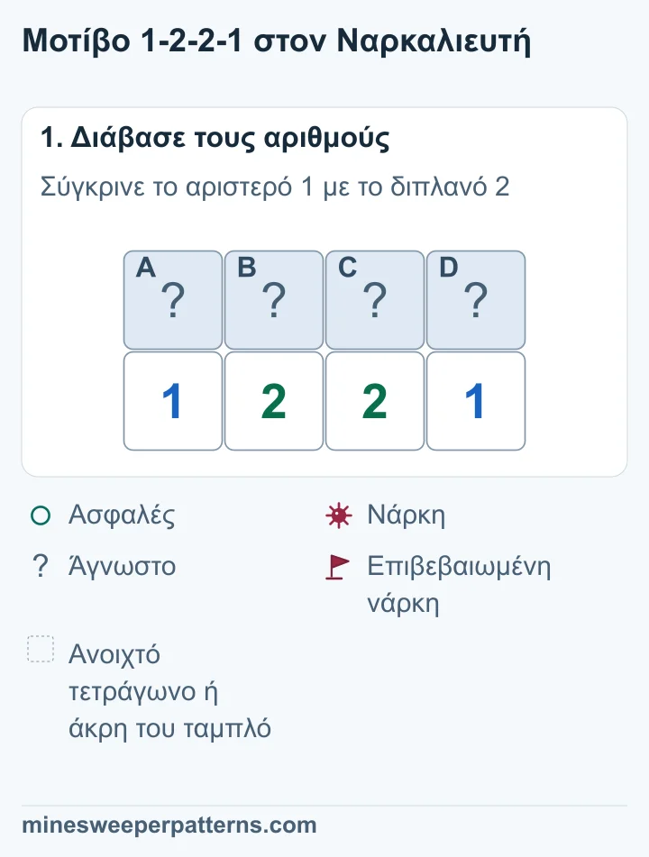 Τέσσερα κλειστά τετράγωνα A έως D πάνω από τα 1, 2, 2 και 1. Κάθε ακριανό 1 αγγίζει δύο κλειστά τετράγωνα.