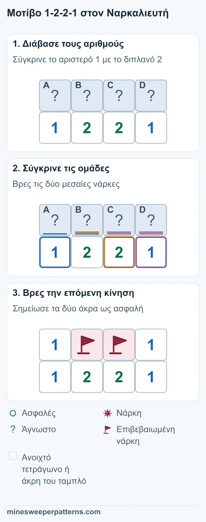 Τέσσερα κλειστά τετράγωνα A έως D πάνω από τα 1, 2, 2 και 1. Κάθε ακριανό 1 αγγίζει δύο κλειστά τετράγωνα. A + B = 1 και A + B + C = 2, άρα το C έχει νάρκη. Το δεξί 1 κάνει το D ασφαλές. Το δεξί 2 δίνει νάρκη στο B. Τότε το A είναι ασφαλές. Τα B και C στη μέση έχουν νάρκες με σημαίες. Τα A και D στα άκρα έχουν ανοίξει και δείχνουν 1. Η κάτω σειρά παραμένει 1-2-2-1.