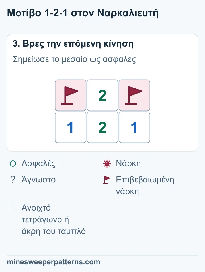 Τα A και C στα άκρα της πάνω σειράς έχουν νάρκες με σημαίες. Το μεσαίο B έχει ανοίξει και δείχνει 2. Κάτω τους παραμένουν οι αριθμοί 1-2-1.