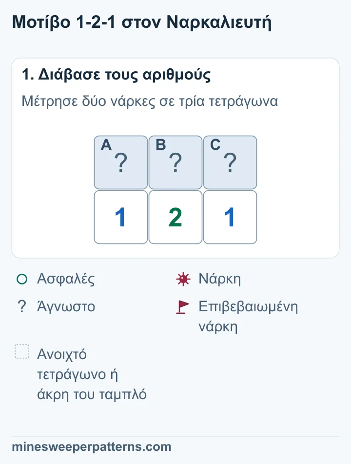Τρία κλειστά τετράγωνα A, B και C πάνω από τα 1, 2 και 1. Είναι τα μόνα άγνωστα γειτονικά τετράγωνα αυτών των αριθμών.