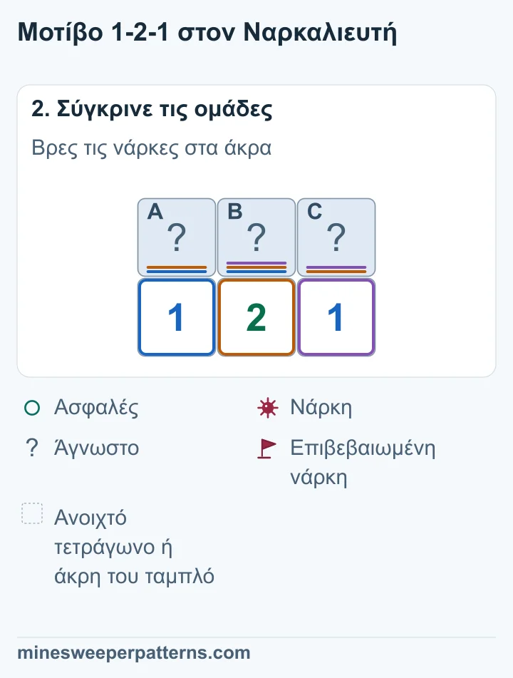 Το 2 μετρά τα A, B και C. Το αριστερό 1 μετρά τα A και B, άρα το C έχει νάρκη. Το δεξί 1 κάνει το B ασφαλές. Τότε το A έχει νάρκη.