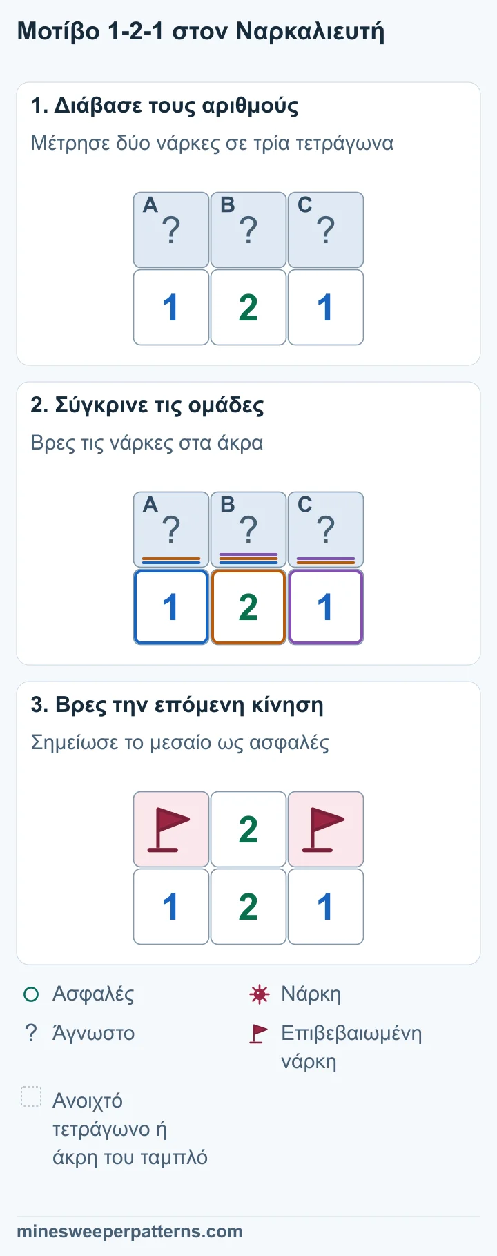 Τρία κλειστά τετράγωνα A, B και C πάνω από τα 1, 2 και 1. Είναι τα μόνα άγνωστα γειτονικά τετράγωνα αυτών των αριθμών. Το 2 μετρά τα A, B και C. Το αριστερό 1 μετρά τα A και B, άρα το C έχει νάρκη. Το δεξί 1 κάνει το B ασφαλές. Τότε το A έχει νάρκη. Τα A και C στα άκρα της πάνω σειράς έχουν νάρκες με σημαίες. Το μεσαίο B έχει ανοίξει και δείχνει 2. Κάτω τους παραμένουν οι αριθμοί 1-2-1.