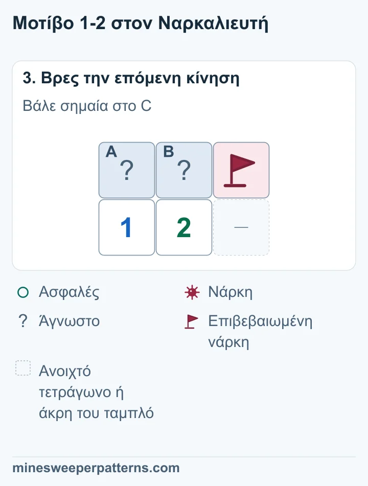 Το C δεξιά έχει νάρκη με σημαία. Τα A και B παραμένουν κλειστά και έχουν μαζί την άλλη νάρκη. Η κάτω σειρά παραμένει 1-2.
