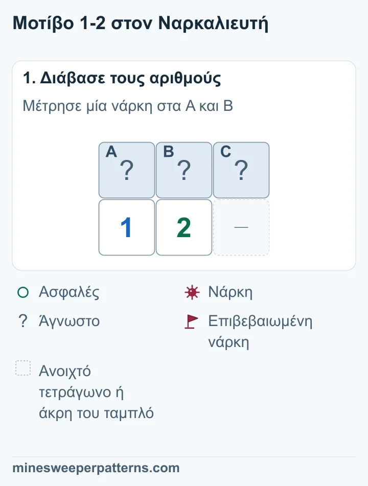 Τρία κλειστά τετράγωνα A, B και C πάνω από τα 1 και 2. Το 1 αγγίζει τα A και B. Το 2 αγγίζει και τα τρία.