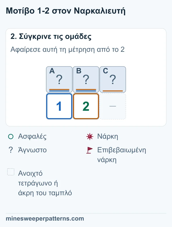 A + B = 1 και A + B + C = 2. Το 2 χρειάζεται μία επιπλέον νάρκη. Μόνο το C βρίσκεται έξω από το κοινό ζευγάρι.