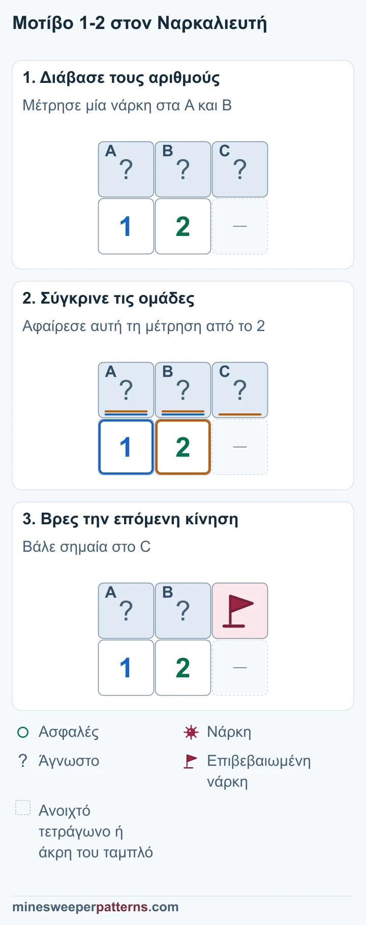 Τρία κλειστά τετράγωνα A, B και C πάνω από τα 1 και 2. Το 1 αγγίζει τα A και B. Το 2 αγγίζει και τα τρία. A + B = 1 και A + B + C = 2. Το 2 χρειάζεται μία επιπλέον νάρκη. Μόνο το C βρίσκεται έξω από το κοινό ζευγάρι. Το C δεξιά έχει νάρκη με σημαία. Τα A και B παραμένουν κλειστά και έχουν μαζί την άλλη νάρκη. Η κάτω σειρά παραμένει 1-2.