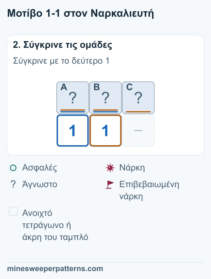A + B = 1 και A + B + C = 1. Και οι δύο αριθμοί μετρούν την ίδια νάρκη. Το επιπλέον τετράγωνο C είναι ασφαλές.