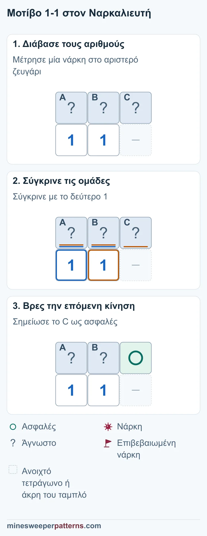 Τρία κλειστά τετράγωνα A, B και C πάνω από δύο 1. Το αριστερό 1 αγγίζει τα A και B. Το δεύτερο αγγίζει και το C. A + B = 1 και A + B + C = 1. Και οι δύο αριθμοί μετρούν την ίδια νάρκη. Το επιπλέον τετράγωνο C είναι ασφαλές. Το C δεξιά είναι ασφαλές. Τα A και B παραμένουν άγνωστα και έχουν μαζί μία νάρκη.