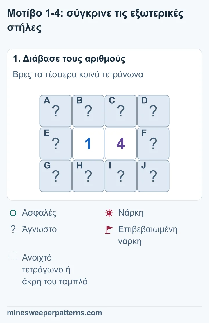 Τα 1 και 4 βρίσκονται δίπλα δίπλα στη μέση ενός ταμπλό τριών σειρών και τεσσάρων στηλών. Δέκα κλειστά τετράγωνα τα περιβάλλουν: τρία σε κάθε εξωτερική στήλη και τέσσερα κοινά πάνω και κάτω.