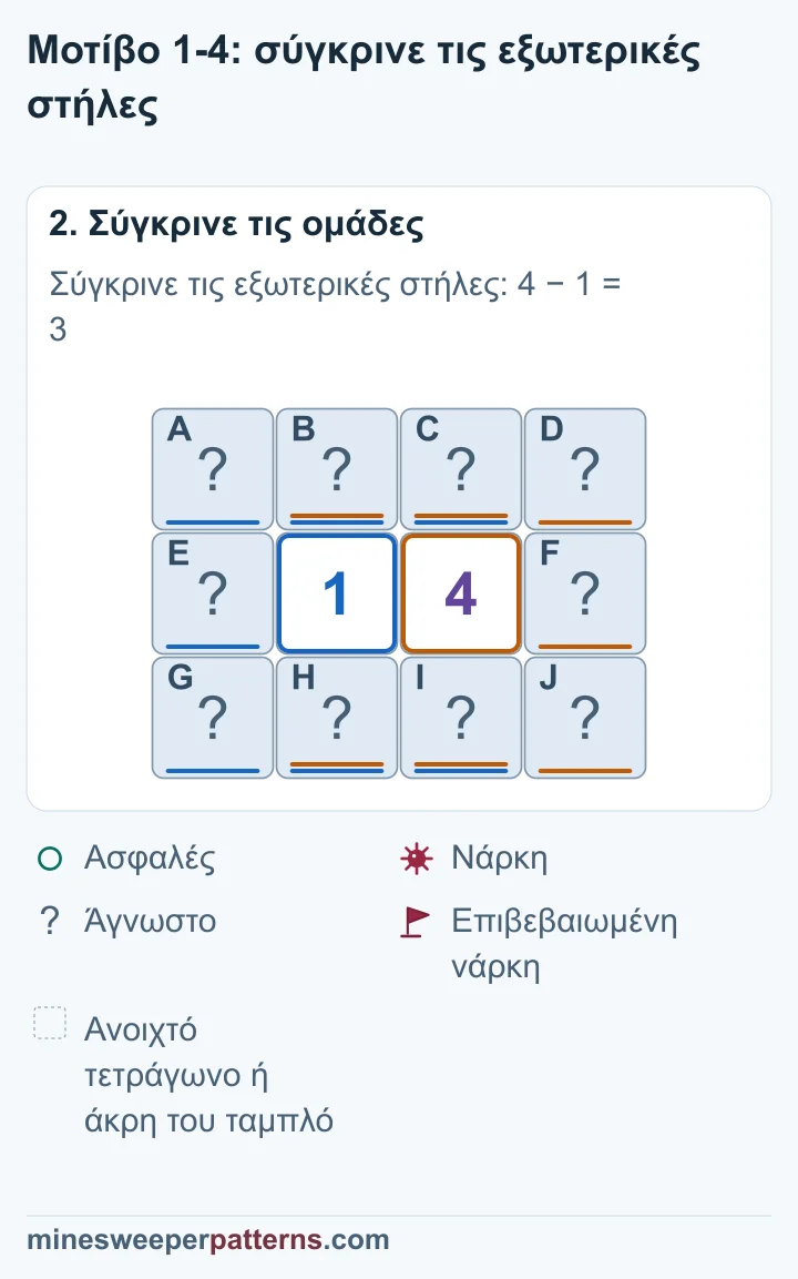 Οι δύο αριθμοί μετρούν τα ίδια τέσσερα μεσαία τετράγωνα. Η δεξιά στήλη έχει τρεις περισσότερες νάρκες από την αριστερή. Κάθε εξωτερική στήλη έχει μόνο τρία τετράγωνα.