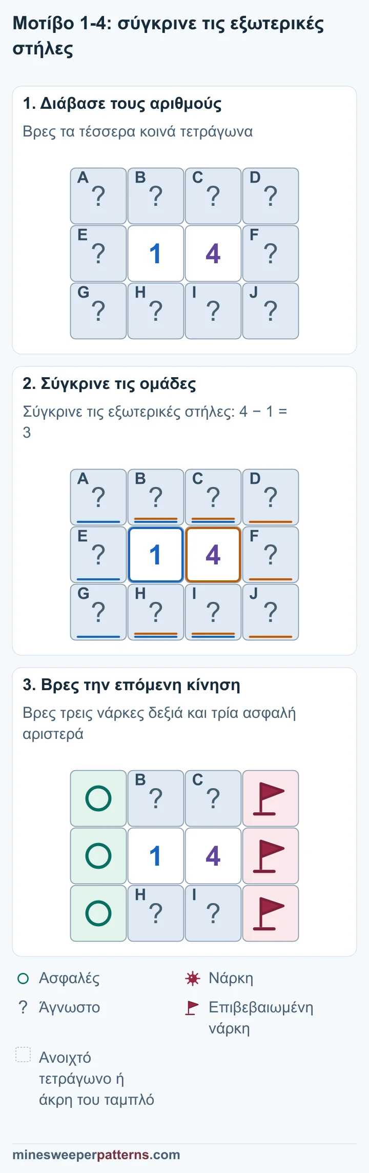 Τα 1 και 4 βρίσκονται δίπλα δίπλα στη μέση ενός ταμπλό τριών σειρών και τεσσάρων στηλών. Δέκα κλειστά τετράγωνα τα περιβάλλουν: τρία σε κάθε εξωτερική στήλη και τέσσερα κοινά πάνω και κάτω. Οι δύο αριθμοί μετρούν τα ίδια τέσσερα μεσαία τετράγωνα. Η δεξιά στήλη έχει τρεις περισσότερες νάρκες από την αριστερή. Κάθε εξωτερική στήλη έχει μόνο τρία τετράγωνα. Τα τρία τετράγωνα της δεξιάς στήλης έχουν νάρκες με σημαίες. Τα τρία της αριστερής έχουν σημάδι ασφαλείας. Τα τέσσερα κοινά τετράγωνα παραμένουν κλειστά και κρατούν μία νάρκη.