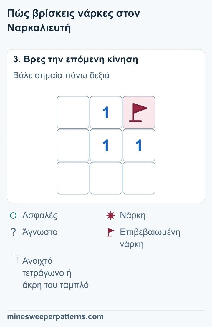 Το πάνω δεξιά τετράγωνο έχει σημαία επιβεβαιωμένης νάρκης και τα τρία ορατά 1 παραμένουν στις θέσεις τους.