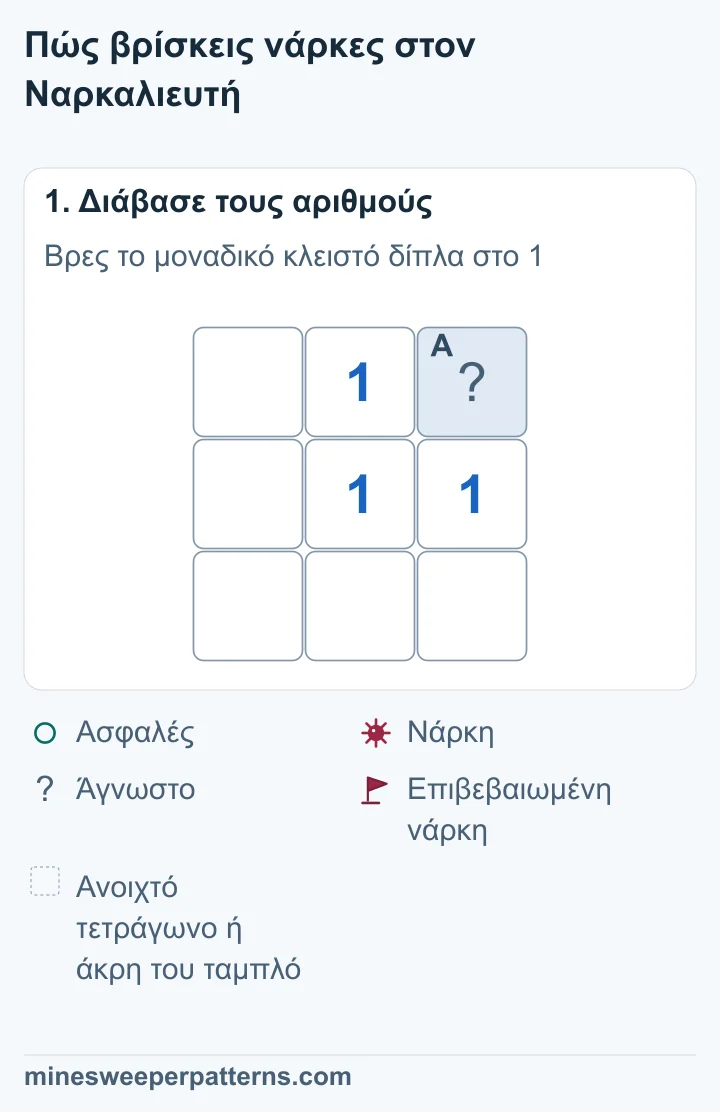 Ταμπλό 3 επί 3. Μόνο το πάνω δεξιά τετράγωνο είναι κλειστό. Υπάρχει 1 πάνω στη μέση, στο κέντρο και δεξιά στη μεσαία σειρά. Τα άλλα τετράγωνα είναι ανοιχτά και κενά.