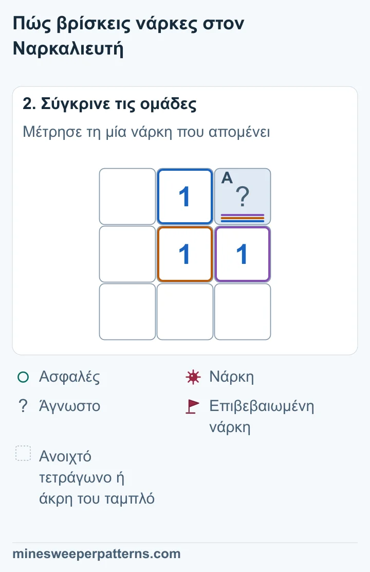 Μία νάρκη χρειάζεται σε ένα μόνο άγνωστο γειτονικό τετράγωνο, άρα η πάνω δεξιά θέση έχει νάρκη.