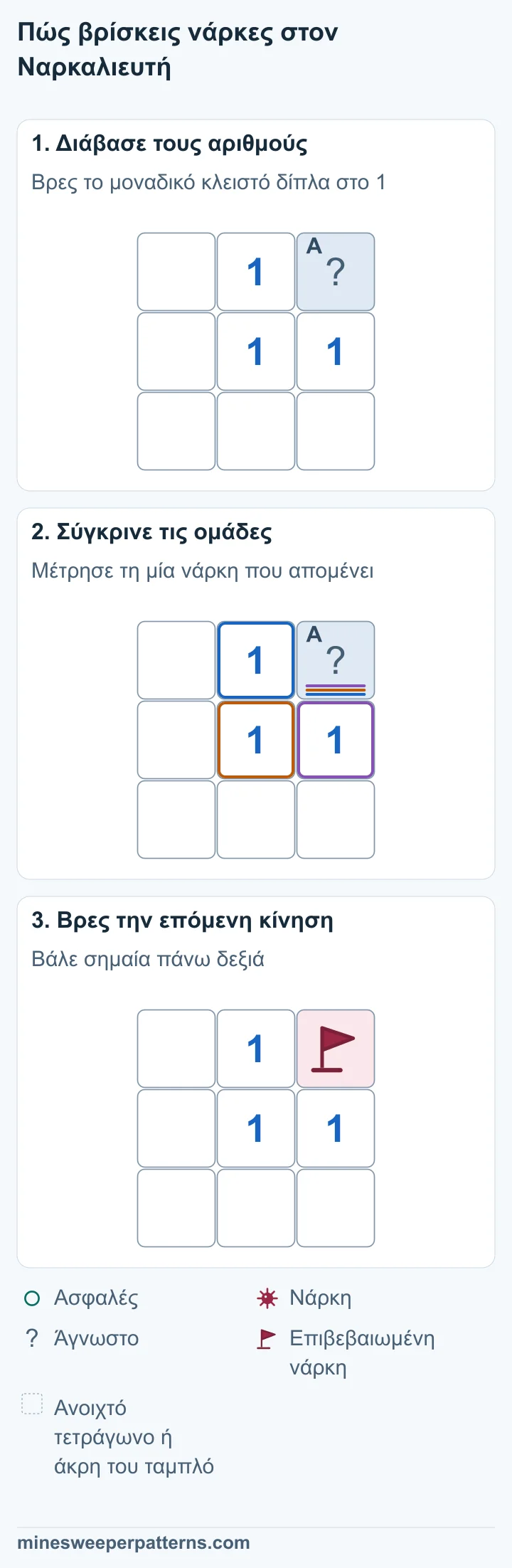 Τρία στάδια δείχνουν γιατί ο μοναδικός κλειστός γείτονας του 1 έχει νάρκη και καταλήγουν στη σημαία πάνω δεξιά.