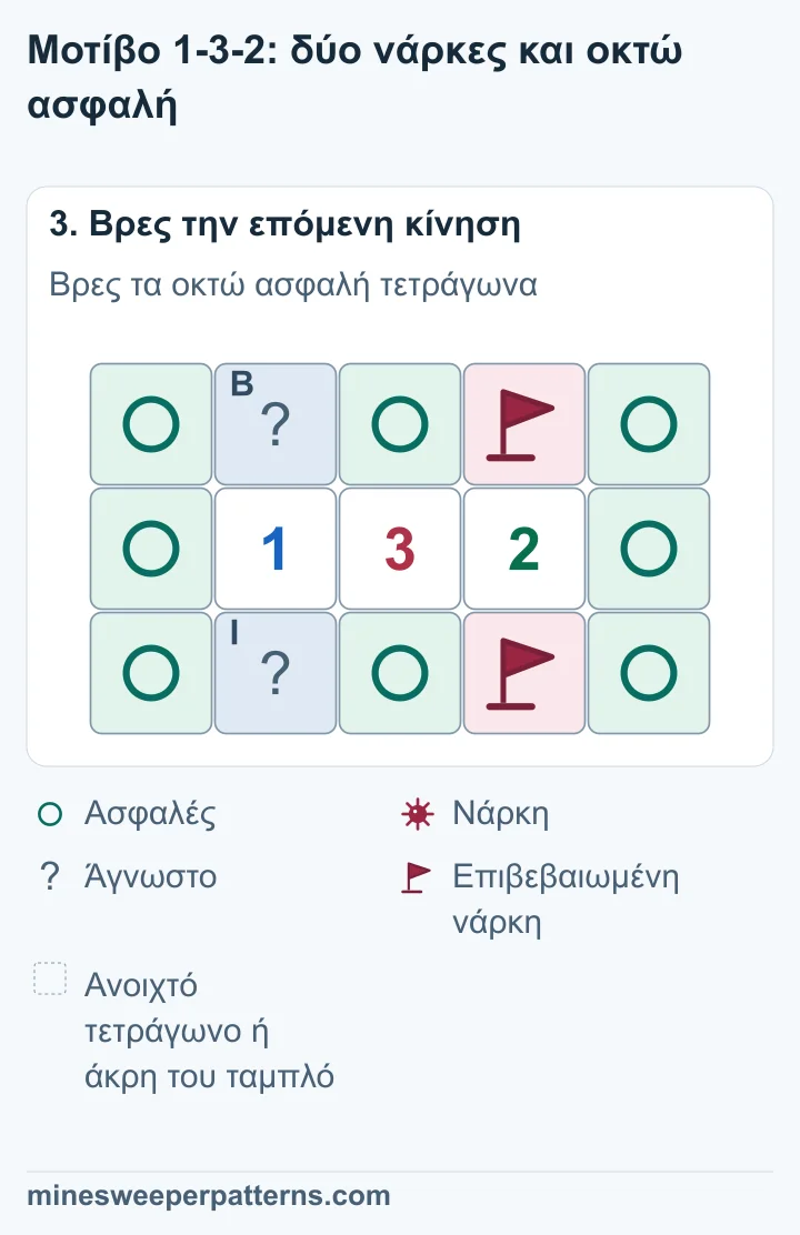 Η σειρά 1, στήλη 4 και η σειρά 3, στήλη 4 έχουν νάρκες με σημαίες. Τα δύο κλειστά τετράγωνα της στήλης 2 κρατούν μία νάρκη σε άγνωστη θέση. Τα άλλα οκτώ έχουν σημάδι ασφαλείας.
