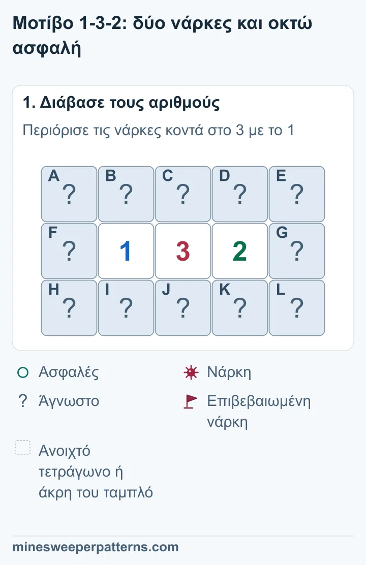 Ταμπλό με τρεις σειρές και πέντε στήλες. Τα 1-3-2 είναι στο κέντρο της μεσαίας σειράς. Όλη η πάνω και η κάτω σειρά, καθώς και τα δύο άκρα της μεσαίας, είναι κλειστά.