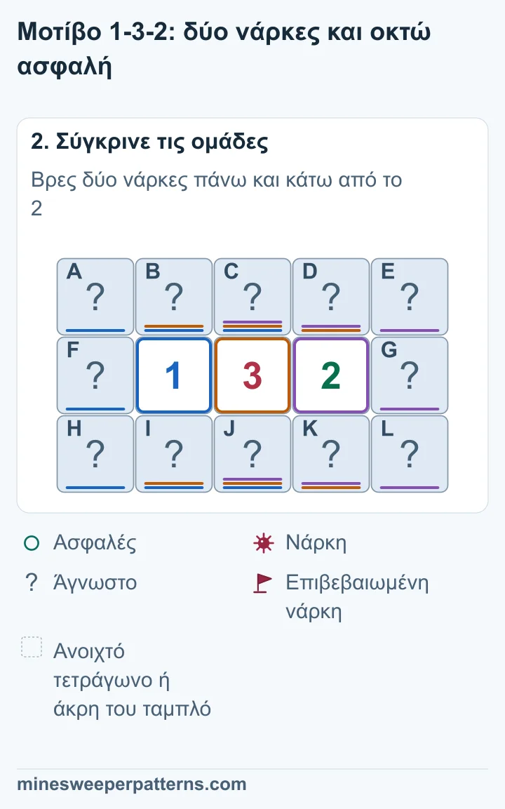 Το 1 επιτρέπει το πολύ μία νάρκη στα τέσσερα τετράγωνα πάνω και κάτω από τα 1 και 3. Άρα το 3 χρειάζεται νάρκες και στις δύο θέσεις ακριβώς πάνω και κάτω από το 2.