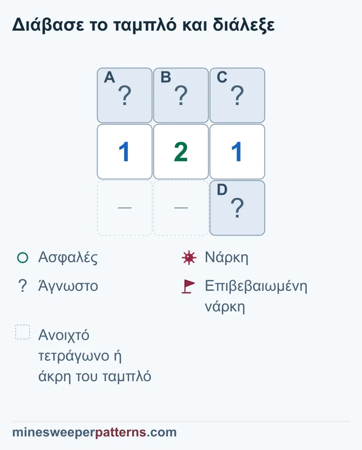 Το πρόσθετο κλειστό D κάτω από το 1-2-1 αφήνει νάρκη στο A, ασφαλές B και άγνωστα C και D.
