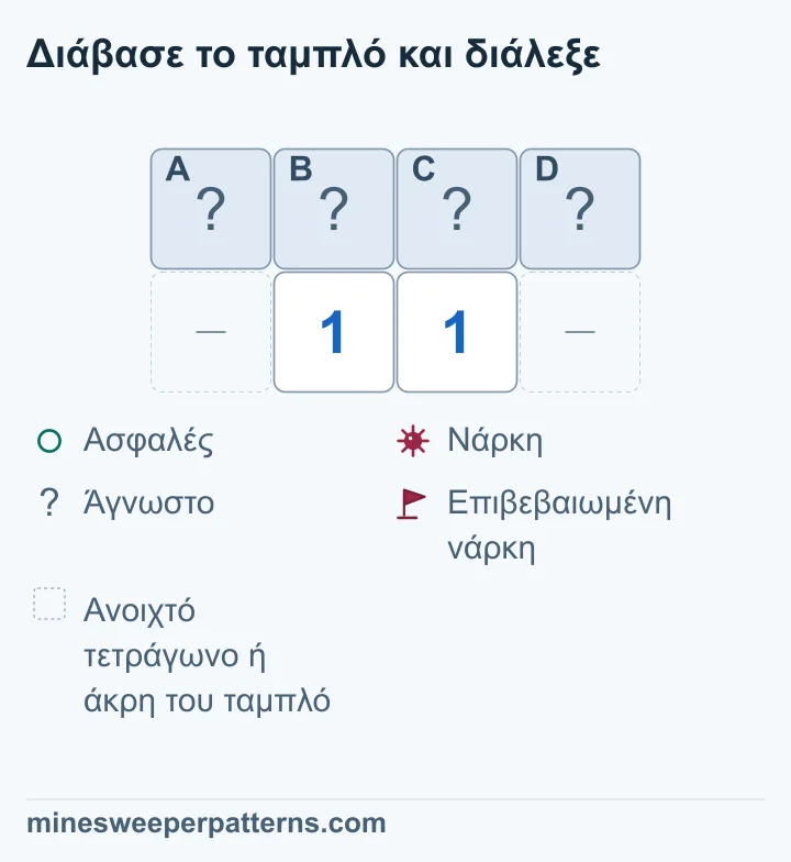 Ταμπλό δύο σειρών και τεσσάρων στηλών. Πάνω βρίσκονται τα κλειστά A, B, C και D. Κάτω από τα B και C υπάρχουν δύο 1. Οι κάτω ακριανές θέσεις είναι παραλειπόμενος ανοιχτός χώρος ή άκρη. Το αριστερό 1 δίνει A + B + C = 1 και το δεξί B + C + D = 1. Άρα A = D. Τα άκρα μπορεί να είναι και τα δύο ασφαλή ή και τα δύο νάρκες. Όλα τα τετράγωνα παραμένουν άγνωστα.
