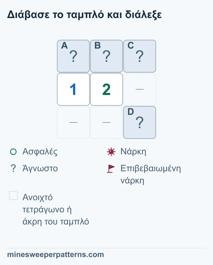 Ταμπλό 3 επί 3. Τα κλειστά A, B και C σχηματίζουν την πάνω σειρά και το κλειστό D βρίσκεται κάτω δεξιά. Στη μεσαία σειρά φαίνονται 1 αριστερά και 2 στο κέντρο. Οι άλλες τρεις θέσεις είναι παραλειπόμενος ανοιχτός χώρος ή άκρη. Το 1 μετρά A + B = 1. Το 2 μετρά A + B + C + D = 2. Άρα C + D = 1. Κανένα από τα τέσσερα κλειστά δεν έχει βέβαιη ατομική κατάσταση.