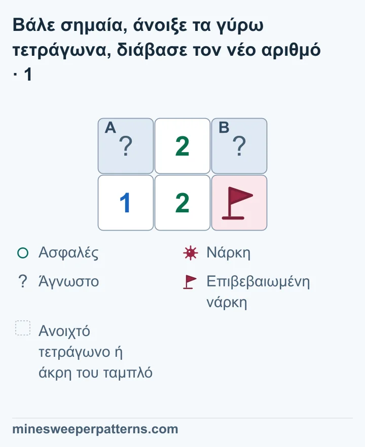 Ταμπλό δύο σειρών και τριών στηλών. Τα A και B είναι κλειστά πάνω αριστερά και πάνω δεξιά, με 2 ανάμεσά τους. Κάτω αριστερά φαίνεται 1, κάτω στη μέση 2 και κάτω δεξιά επιβεβαιωμένη νάρκη με σημαία. Το κάτω αριστερό 1 αγγίζει μόνο το A από τα άγνωστα τετράγωνα, άρα το A έχει νάρκη. Οι δύο νάρκες καλύπτουν το 2, οπότε το B είναι ασφαλές. Τα A και B παραμένουν κλειστά.