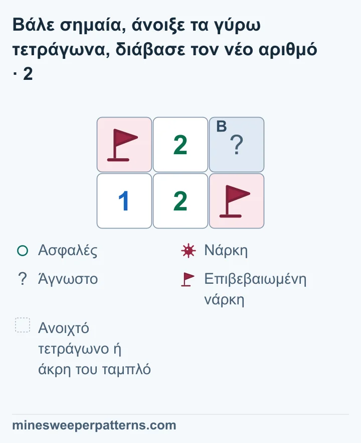 Ταμπλό δύο σειρών και τριών στηλών. Το A πάνω αριστερά έχει πλέον σημαία. Υπάρχει 2 πάνω στη μέση και κλειστό B πάνω δεξιά. Κάτω φαίνονται 1 αριστερά, 2 στη μέση και η αρχική σημαία δεξιά. Το κάτω μεσαίο 2 αγγίζει και τις δύο επιβεβαιωμένες νάρκες. Άρα το B είναι ασφαλές. Η εικόνα το δείχνει ακόμη κλειστό, χωρίς να έχει αποκαλυφθεί ο αριθμός του.