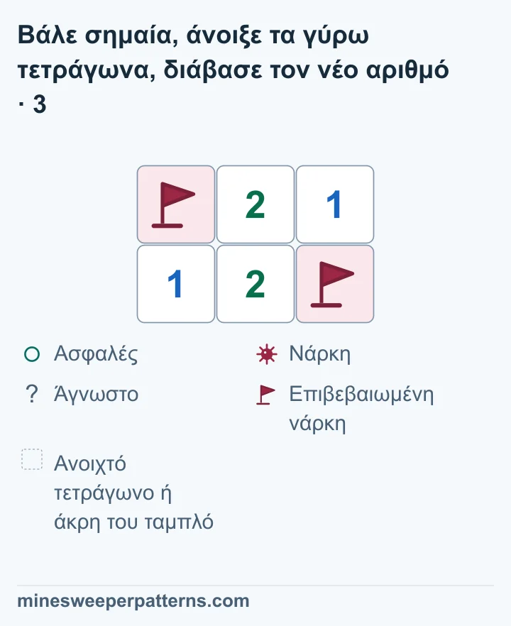 Ταμπλό δύο σειρών και τριών στηλών. Οι επιβεβαιωμένες νάρκες με σημαία βρίσκονται στο A πάνω αριστερά και κάτω δεξιά. Το B πάνω δεξιά έχει ανοίξει και δείχνει 1. Ανάμεσα στα A και B παραμένει το πάνω 2. Κάτω αριστερά φαίνεται 1 και κάτω στη μέση 2. Το νέο 1 στο B μετρά τη γειτονική κάτω δεξιά νάρκη. Όλα τα τετράγωνα έχουν πλέον γνωστή κατάσταση.