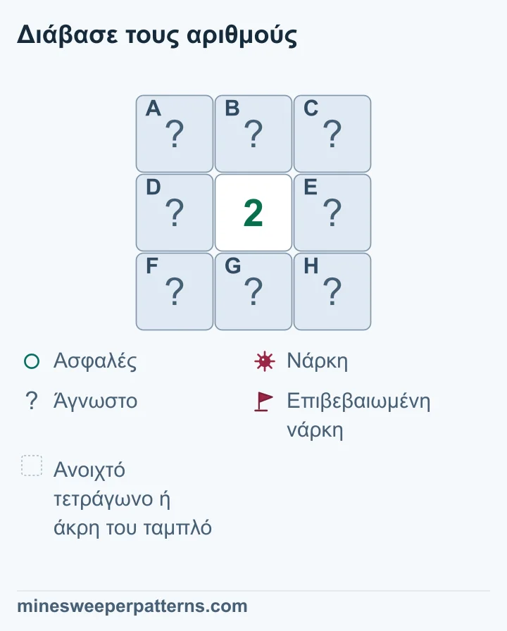 Ταμπλό τριών σειρών και τριών στηλών με 2 στο κέντρο. Τα οκτώ γύρω τετράγωνα είναι κλειστά: τρία πάνω, δύο στα πλάγια και τρία κάτω. Το 2 μετρά όλους αυτούς τους γείτονες, μαζί με τις διαγώνιες θέσεις. Άρα ανάμεσά τους υπάρχουν ακριβώς δύο νάρκες. Ο μοναδικός ορατός αριθμός δεν προσδιορίζει καμία θέση. Και τα οκτώ τετράγωνα παραμένουν λογικά άγνωστα.