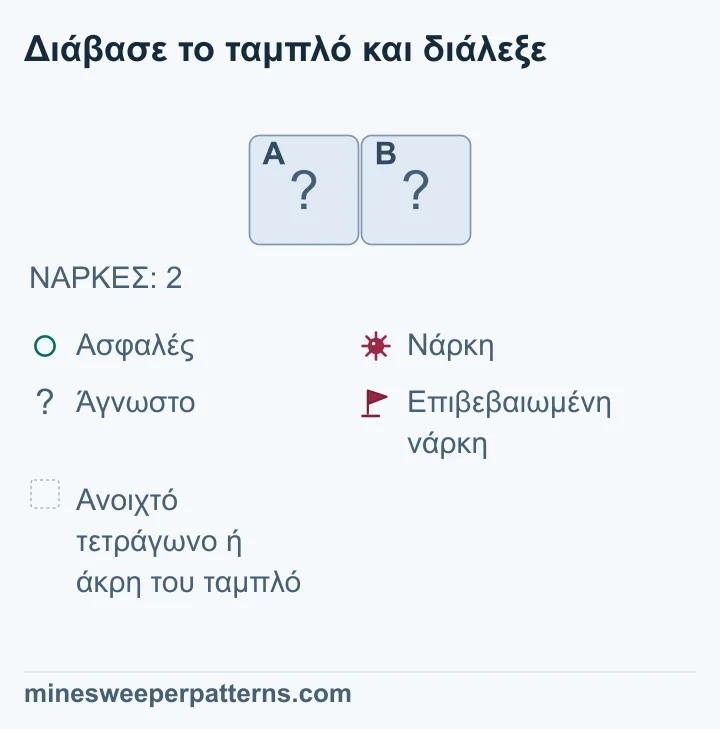 Ολόκληρο το ταμπλό αποτελείται από μία σειρά με δύο κλειστά τετράγωνα A και B. Το δοσμένο σύνολο είναι δύο νάρκες. Δεν φαίνονται αριθμοί, σημαίες ή ανοιχτά τετράγωνα. Υπάρχουν μόνο δύο δυνατές θέσεις για τις δύο νάρκες. Άρα και το A και το B έχουν νάρκες. Το συμπέρασμα προκύπτει από το συνολικό πλήθος, ενώ στην εικόνα τα τετράγωνα παραμένουν κλειστά χωρίς σημαίες.